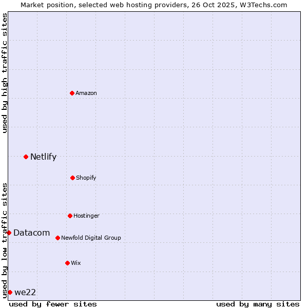 Market position of Netlify vs. we22 vs. Datacom