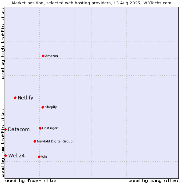 Market position of Netlify vs. Web24 vs. Datacom