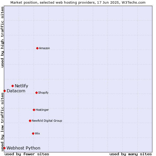 Market position of Netlify vs. Datacom vs. Webhost Python