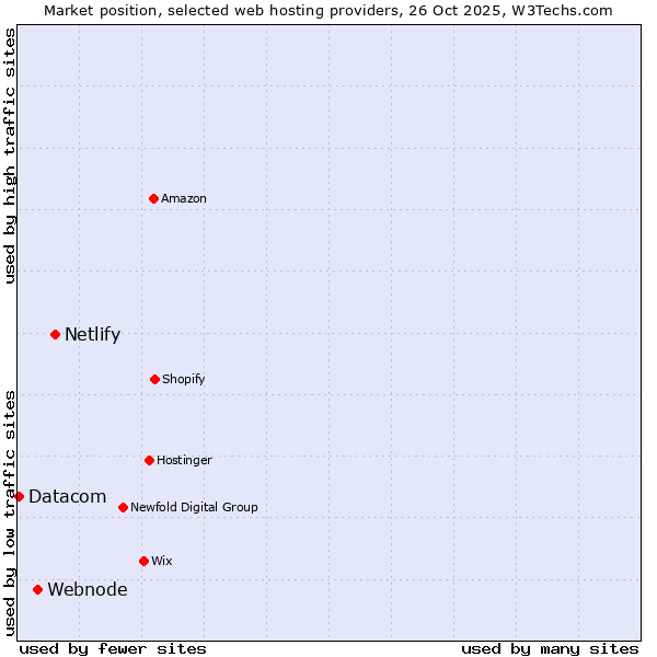 Market position of Netlify vs. Webnode vs. Datacom