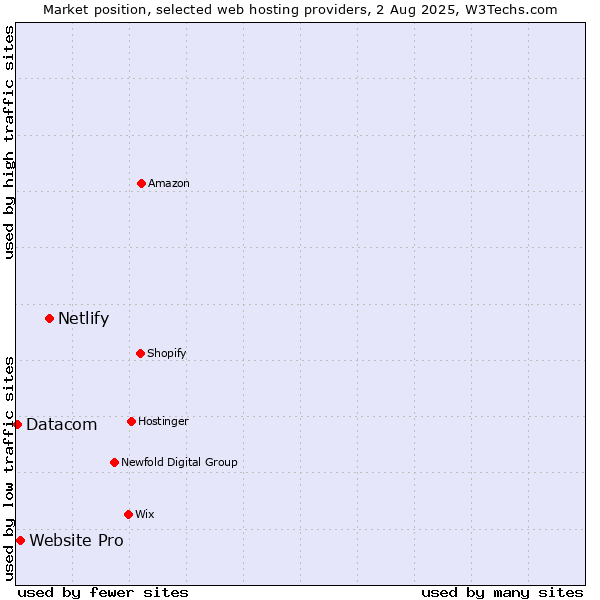 Market position of Netlify vs. Website Pro vs. Datacom
