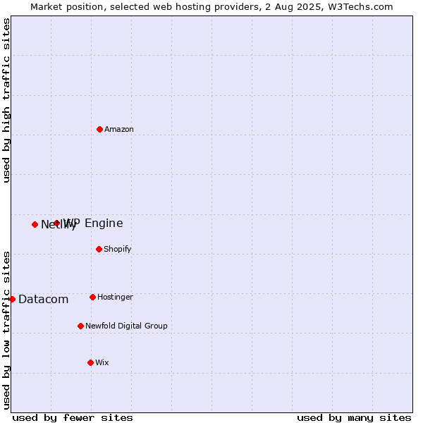 Market position of WP Engine vs. Netlify vs. Datacom