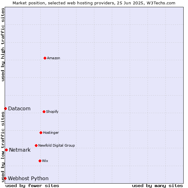 Market position of Netmark vs. Datacom vs. Webhost Python