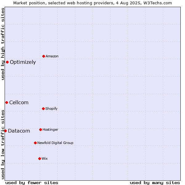 Market position of Optimizely vs. Cellcom vs. Datacom