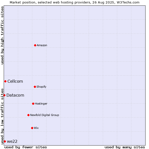 Market position of Cellcom vs. we22 vs. Datacom