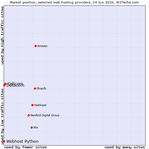 Market position of Cellcom vs. Datacom vs. Webhost Python