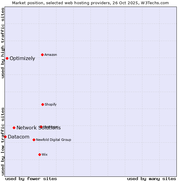 Market position of Network Solutions vs. Optimizely vs. Datacom