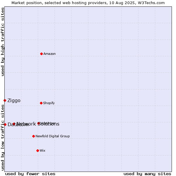 Market position of Network Solutions vs. Datacom vs. Ziggo