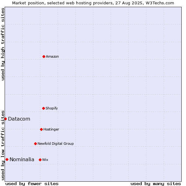 Market position of Nominalia vs. Datacom
