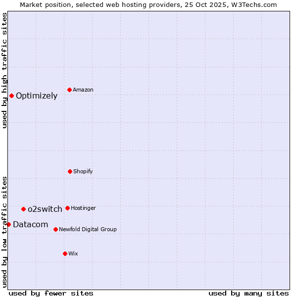 Market position of o2switch vs. Optimizely vs. Datacom