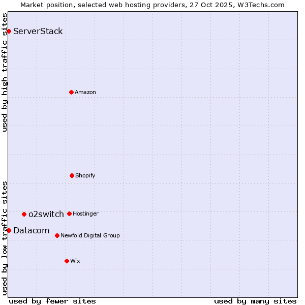 Market position of o2switch vs. Datacom vs. ServerStack