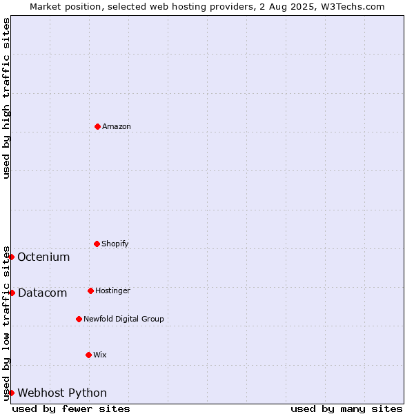 Market position of Datacom vs. Octenium vs. Webhost Python