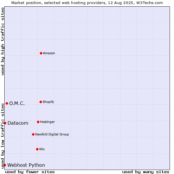 Market position of O.M.C. vs. Datacom vs. Webhost Python
