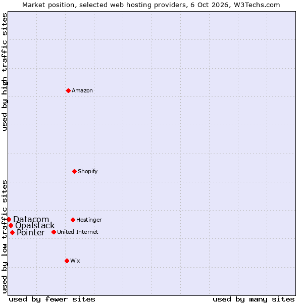 Market position of Pointer vs. Opalstack vs. Datacom