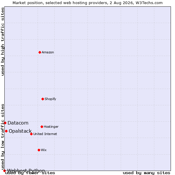 Market position of Opalstack vs. Datacom vs. Webhost Python