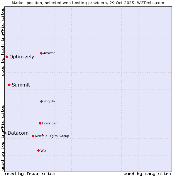 Market position of Summit vs. Optimizely vs. Datacom