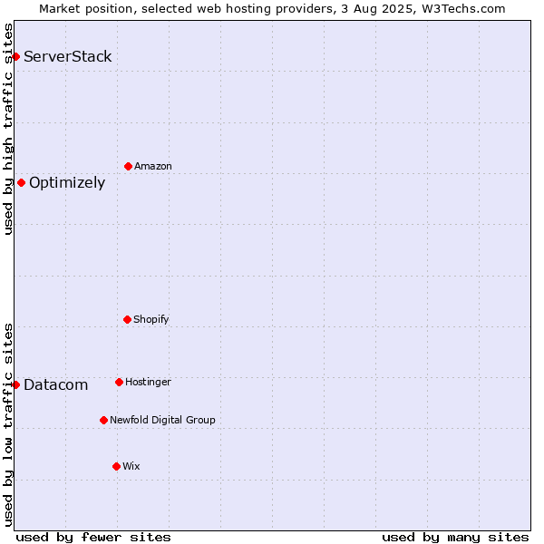 Market position of Optimizely vs. Datacom vs. ServerStack