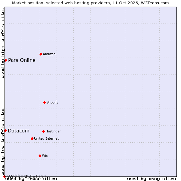Market position of Pars Online vs. Datacom vs. Webhost Python