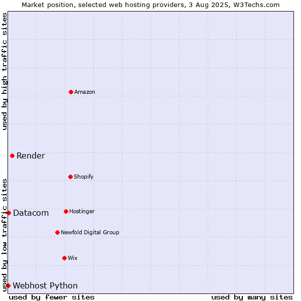 Market position of Render vs. Datacom vs. Webhost Python