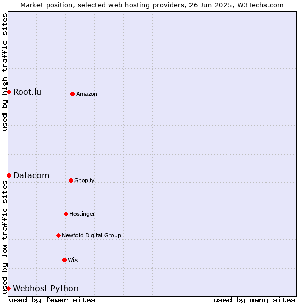 Market position of Datacom vs. Root.lu vs. Webhost Python