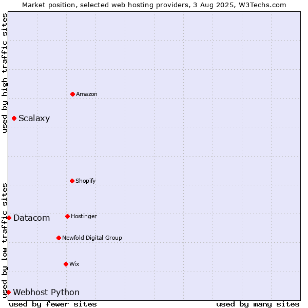 Market position of Scalaxy vs. Datacom vs. Webhost Python