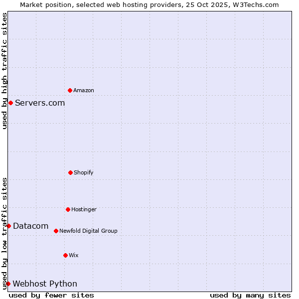 Market position of Servers.com vs. Datacom vs. Webhost Python