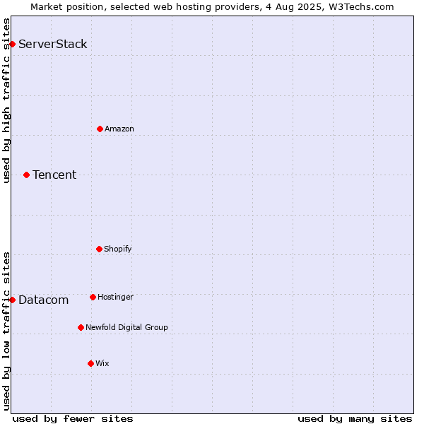 Market position of Tencent vs. Datacom vs. ServerStack