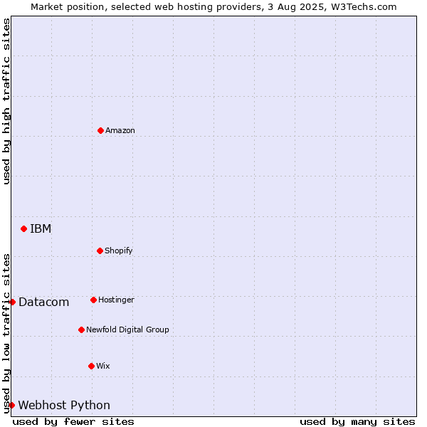 Market position of IBM vs. Datacom vs. Webhost Python