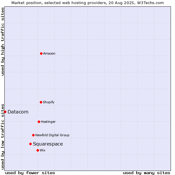 Market position of Squarespace vs. Datacom