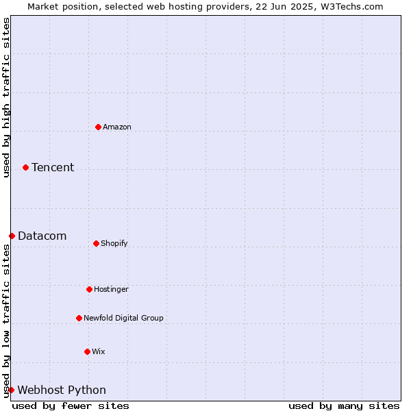 Market position of Tencent vs. Datacom vs. Webhost Python