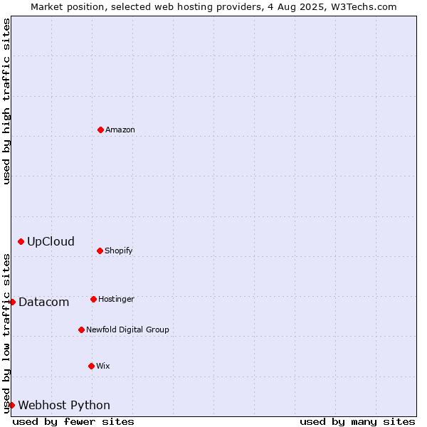 Market position of UpCloud vs. Datacom vs. Webhost Python