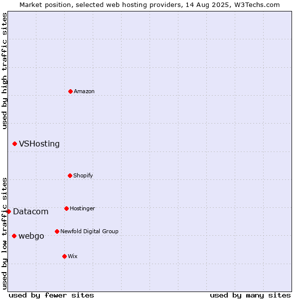 Market position of VSHosting vs. webgo vs. Datacom