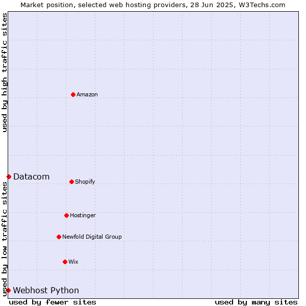 Market position of Datacom vs. Webhost Python