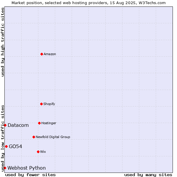 Market position of GO54 vs. Datacom vs. Webhost Python