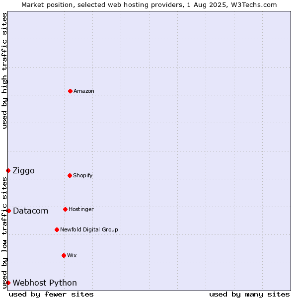 Market position of Datacom vs. Ziggo vs. Webhost Python