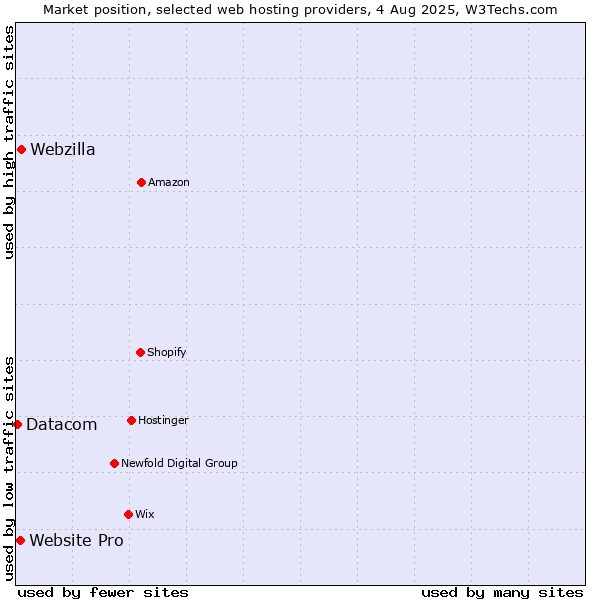 Market position of Webzilla vs. Website Pro vs. Datacom