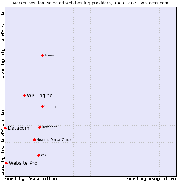 Market position of WP Engine vs. Website Pro vs. Datacom