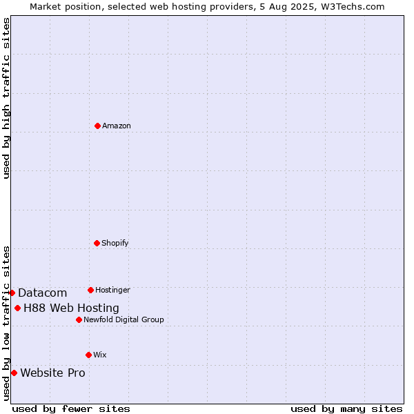 Market position of H88 Web Hosting vs. Website Pro vs. Datacom