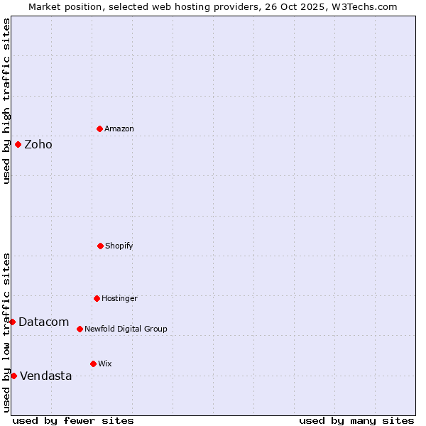 Market position of Zoho vs. Vendasta vs. Datacom