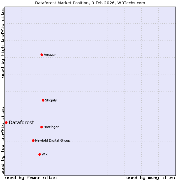 Market position of Dataforest