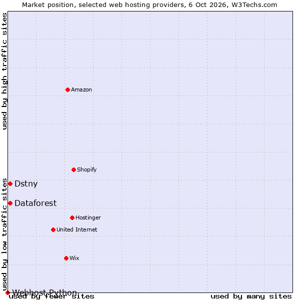 Market position of Dstny vs. Dataforest vs. Webhost Python