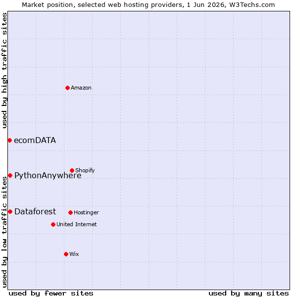 Market position of Dataforest vs. PythonAnywhere vs. ecomDATA
