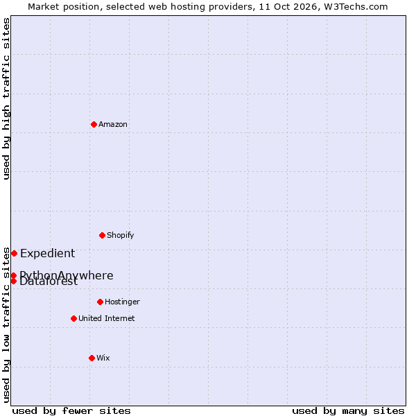 Market position of Expedient vs. Dataforest vs. PythonAnywhere
