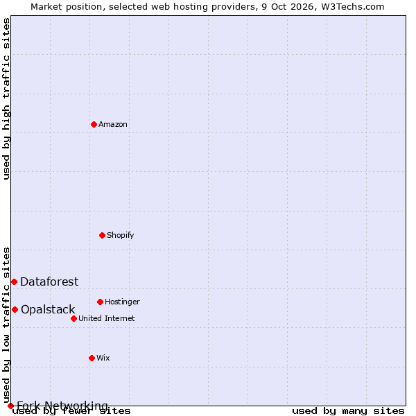 Market position of Opalstack vs. Dataforest vs. Fork Networking