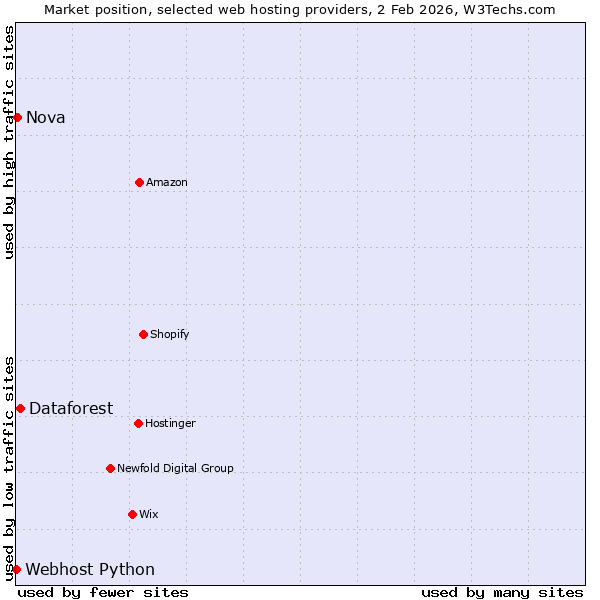 Market position of Dataforest vs. Nova vs. Webhost Python