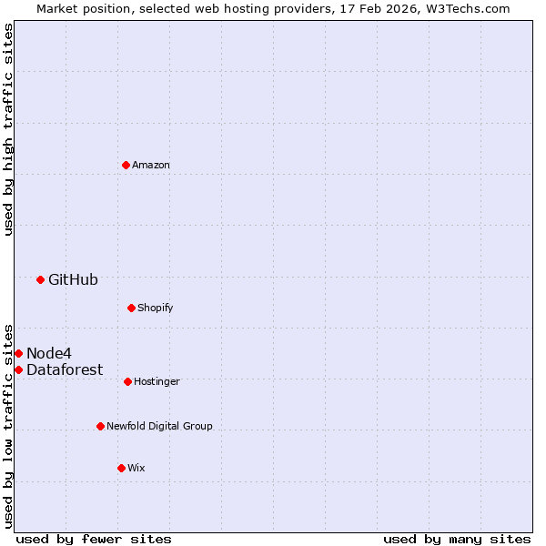 Market position of GitHub vs. Node4 vs. Dataforest