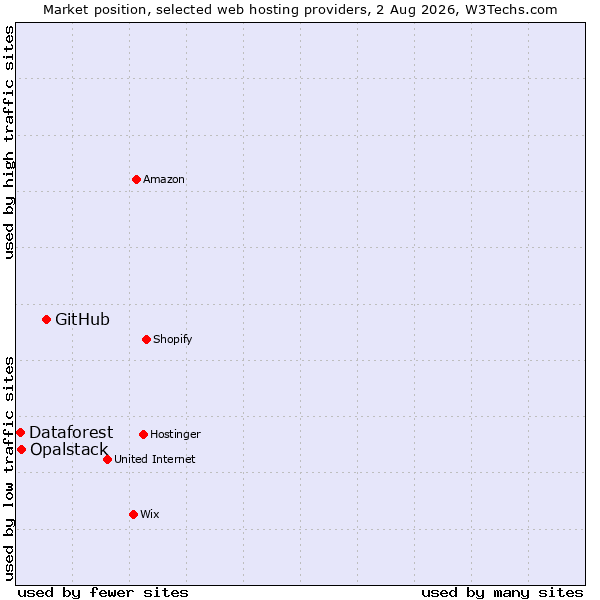 Market position of GitHub vs. Opalstack vs. Dataforest