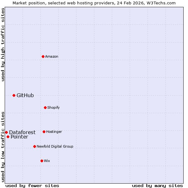 Market position of GitHub vs. Pointer vs. Dataforest