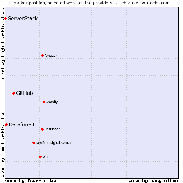 Market position of GitHub vs. Dataforest vs. ServerStack
