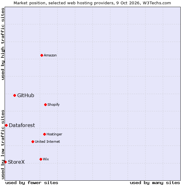 Market position of GitHub vs. Dataforest vs. StoreX